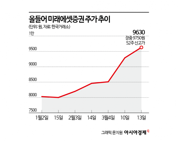 증권업황 훈풍 타고 미래에셋증권 주가 1만원 눈앞