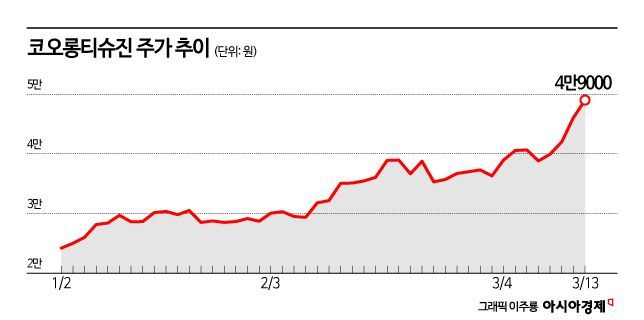 코오롱티슈진, 2년 만에 주가 5배 '화려한 부활'