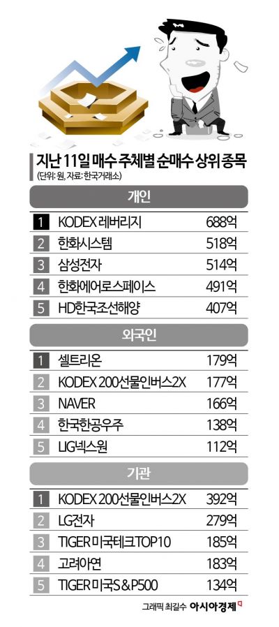 하루만에 반등한 코스피, 개인 나홀로 웃었다