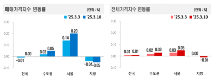 강남3구 2018년 이후 최대 상승…서울은 6주 연속 올라