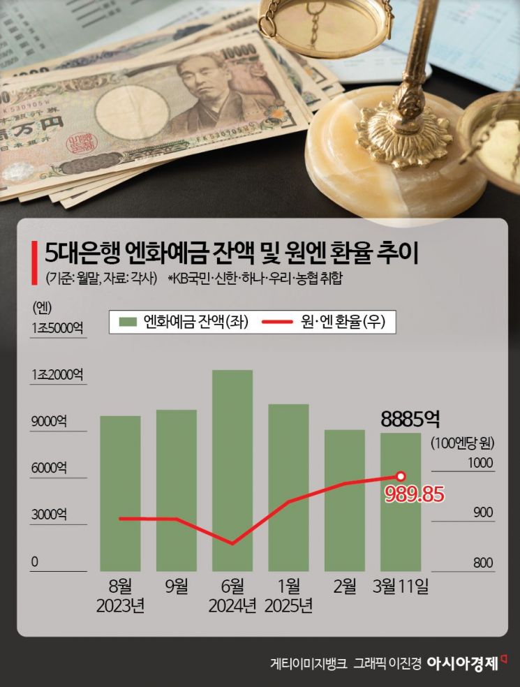 "빨리 탈출하자" 3개월간 1.7조원 빠져나갔다… 저무는 엔低시대 예금 탈출