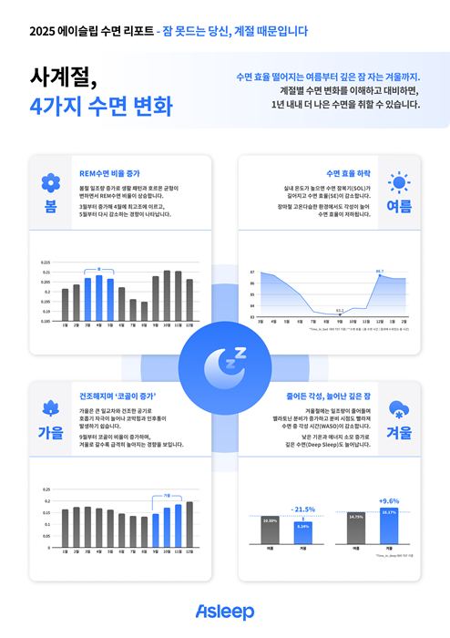 슬립테크 기업 에이슬립, 세계 수면의 날 맞아 '2025 대한민국 수면 리포트' 발표 