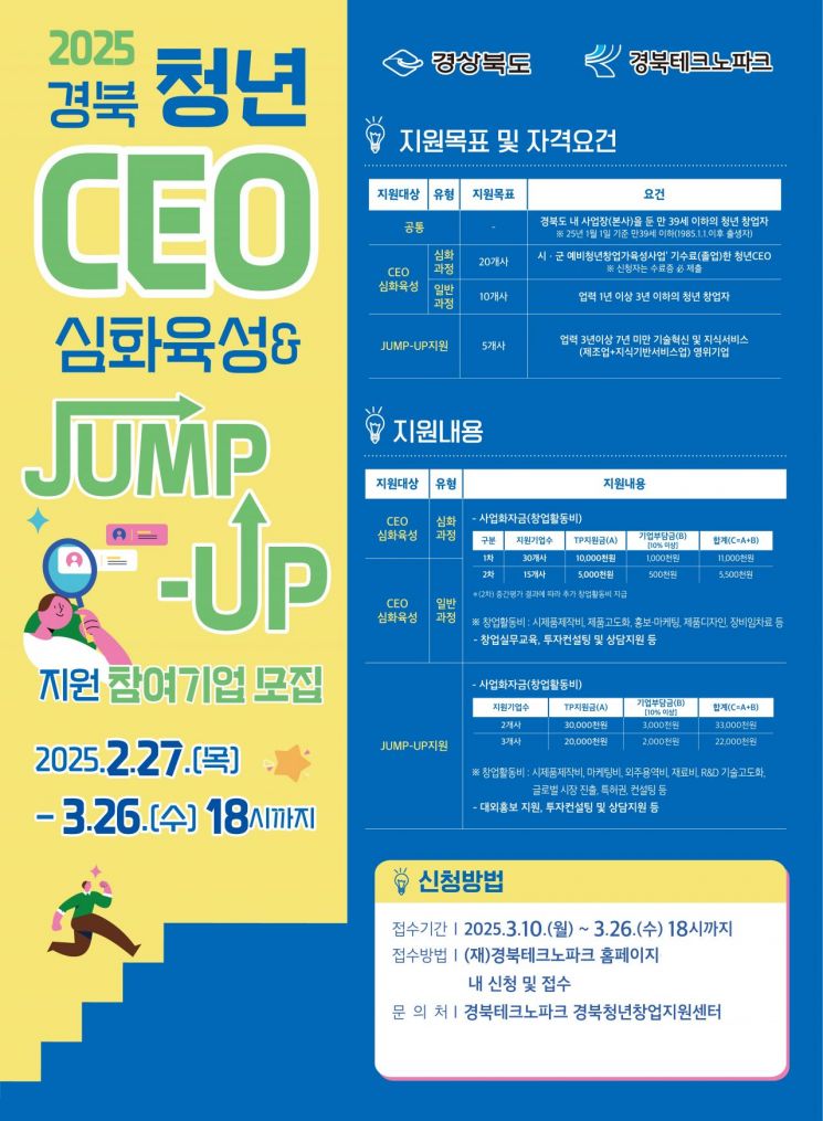 청년 창업에 아낌없이… 경북TP, 미래 이끌 청년CEO에 '팍팍' 지원