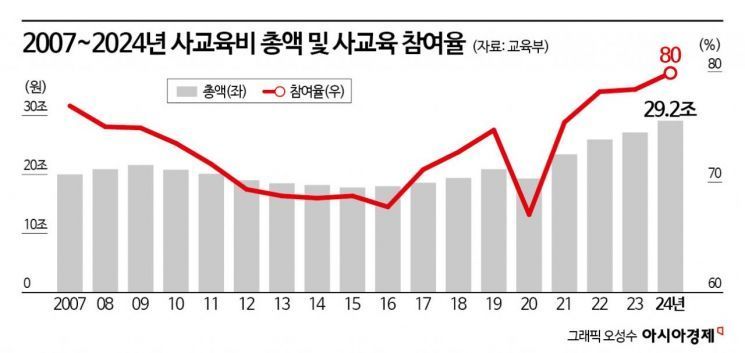 사교육비 100만원 넘는데…1인당 41만원 웬말?