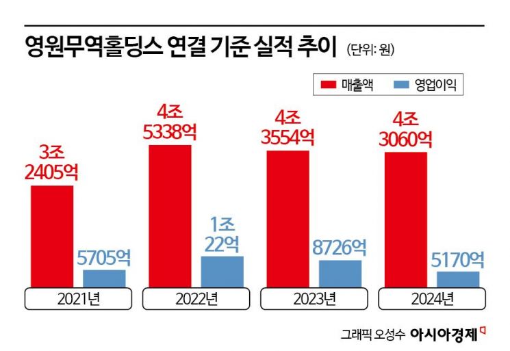 '영업익 반토막' 영원무역, 상장 후 최대 배당…오너家 조용히 웃었다