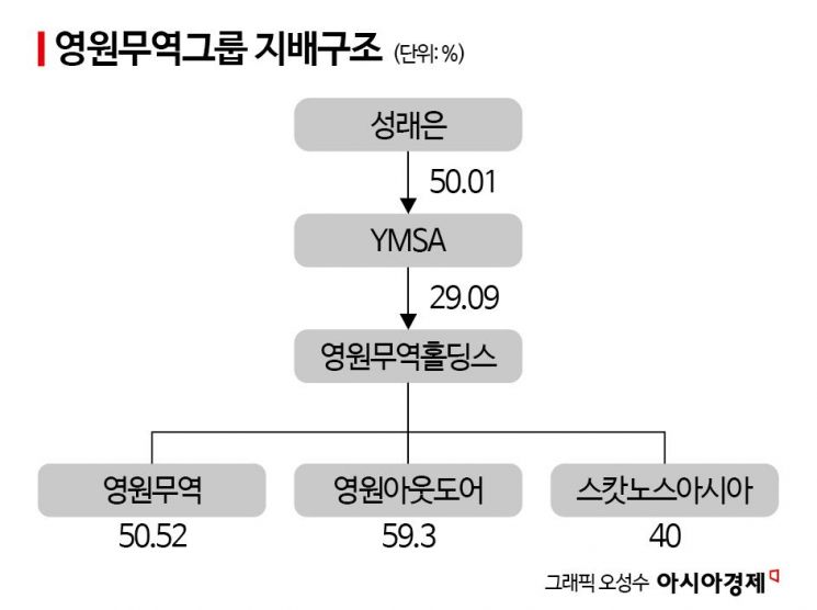 '영업익 반토막' 영원무역, 상장 후 최대 배당…오너家 조용히 웃었다