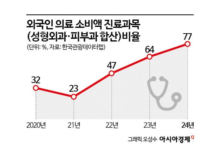 [외국인, 韓 미용에 빠지다]미용·성형 소비 첫 1兆 돌파…"여행와서 주름 펴고 쌍꺼풀 수술"