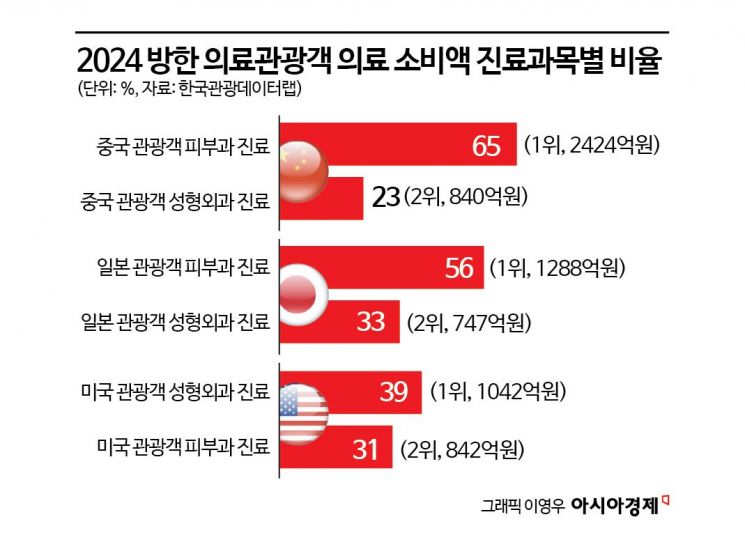 [외국인, 韓 미용에 빠지다]미용·성형 소비 첫 1兆 돌파…"여행와서 주름 펴고 쌍꺼풀 수술"