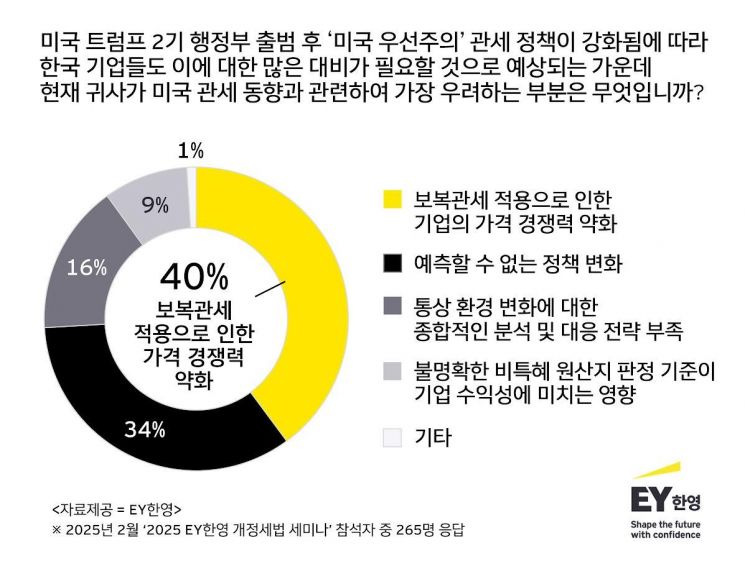 美우선주의 강화…국내 기업들 “보복관세로 가격 경쟁력 약화 우려”
