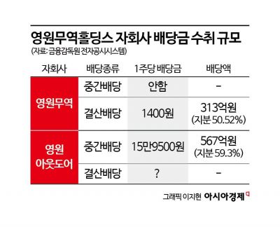 '영업익 반토막' 영원무역, 상장 후 최대 배당…오너家 조용히 웃었다