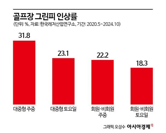 ‘코로나19 호황’ 골프장, 이젠 위기의 계절이다
