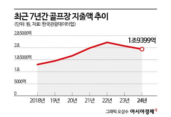 ‘코로나19 호황’ 골프장, 이젠 위기의 계절이다