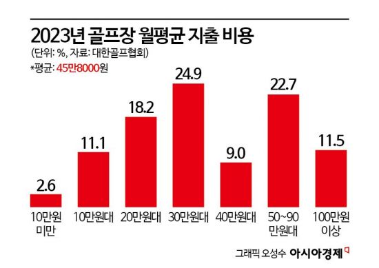 ‘코로나19 호황’ 골프장, 이젠 위기의 계절이다
