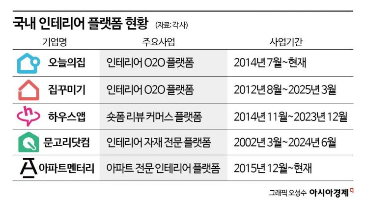 우후죽순 늘더니 줄폐업… 인테리어 플랫폼 '옥석 가리기'  
