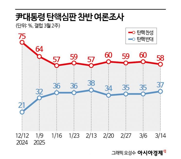 [폴폴뉴스]갤럽 "尹, 탄핵 찬성 58% vs 탄핵 반대 37%"