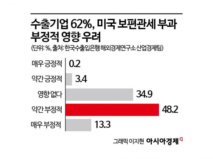 美 보편관세 우려하는 우리 수출기업 "손실 불가피"