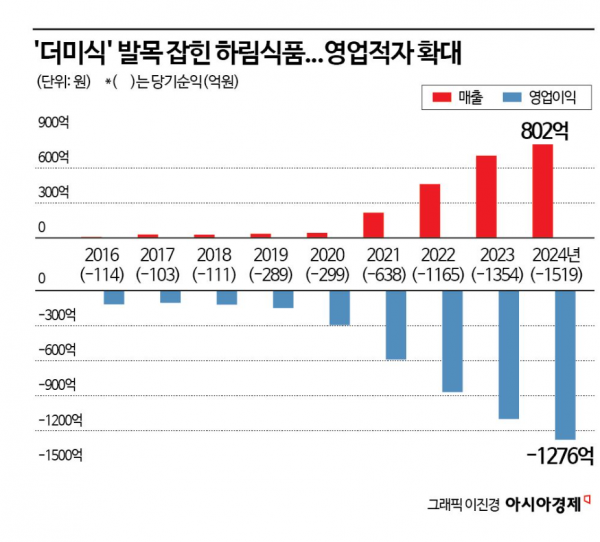 "광고비 270억 썼는데"…이정재도 못 살린 '더미식' 1300억대 적자행진 