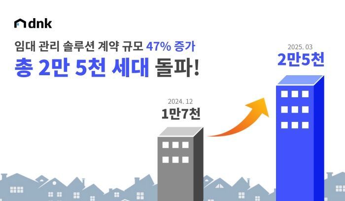 DNK, ‘임대 관리 솔루션’ 계약 규모 전년比 47% 증가… 총 2만 5천 세대 돌파