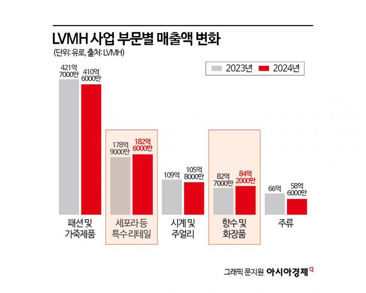 비싼 향기에 지갑 열린다…불황 속 '스몰 럭셔리' 바람[주머니톡]