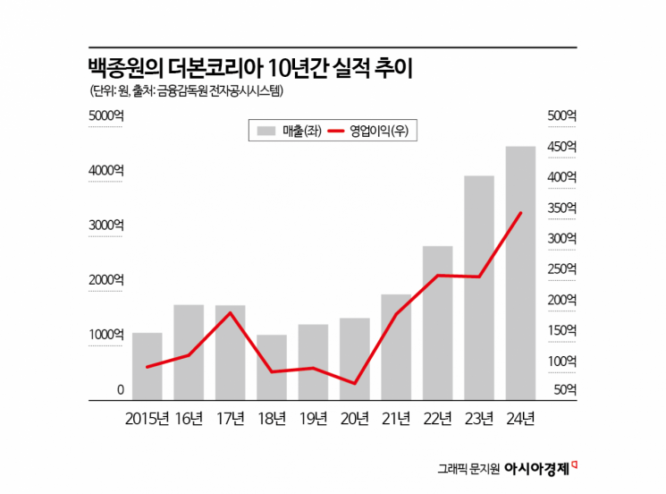 고개 숙인 백종원…2000억 실탄, M&A 속도낼까[Why&Next]