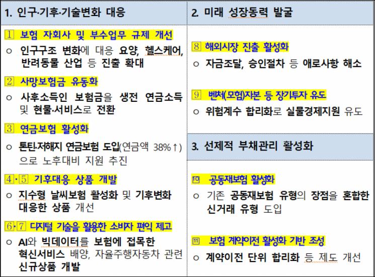 금융당국이 제7차 보험개혁회의에서 선정한 5대 미래대비 과제와 11개 세부과제. 금융위원회 제공