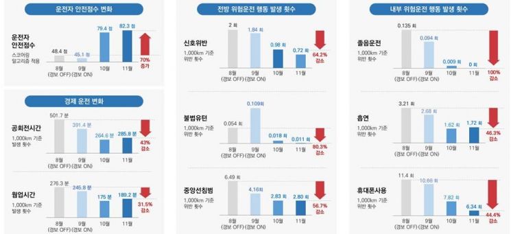 통근버스에 AI 기술 접목했더니…"운전자 안전 지표 70%↑"