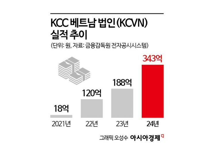 KCC, 베트남 생산 확대…소재부문 현지 매출 82%↑