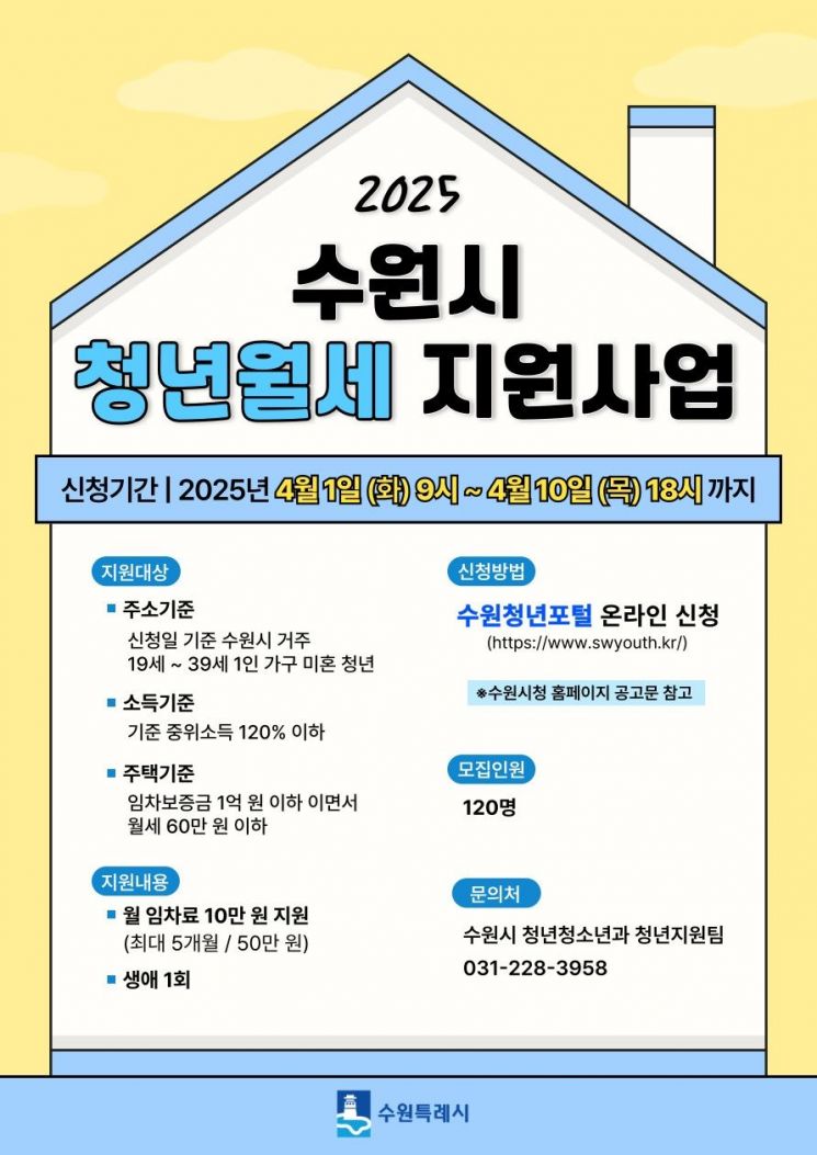 수원시, 1인가구 미혼 청년 월세 지원