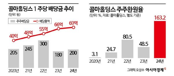 [단독]'K뷰티' 실세 콜마 정조준…美행동주의 달튼 '경영권 참여' 선언