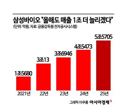 삼성바이오로직스, '4공장·ADC·日파트너십'으로 올해도 매출 1조 늘린다