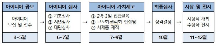 국민 안전 발명 챌린지 공무원 부문 추진 절차(안). 특허청 제공