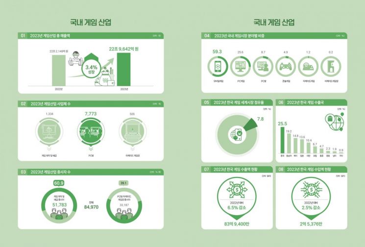 국내 게임산업 현황 인포그래픽. 한국콘텐츠진흥원 제공