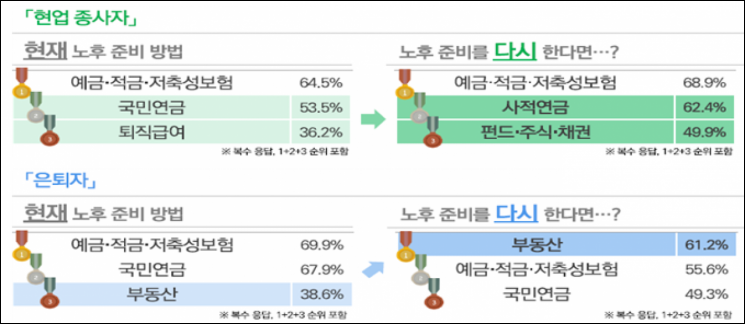 현업 종사자와 은퇴자가 다시 노후를 준비한다면 희망하는 방법 설문조사. 보험개발원 제공