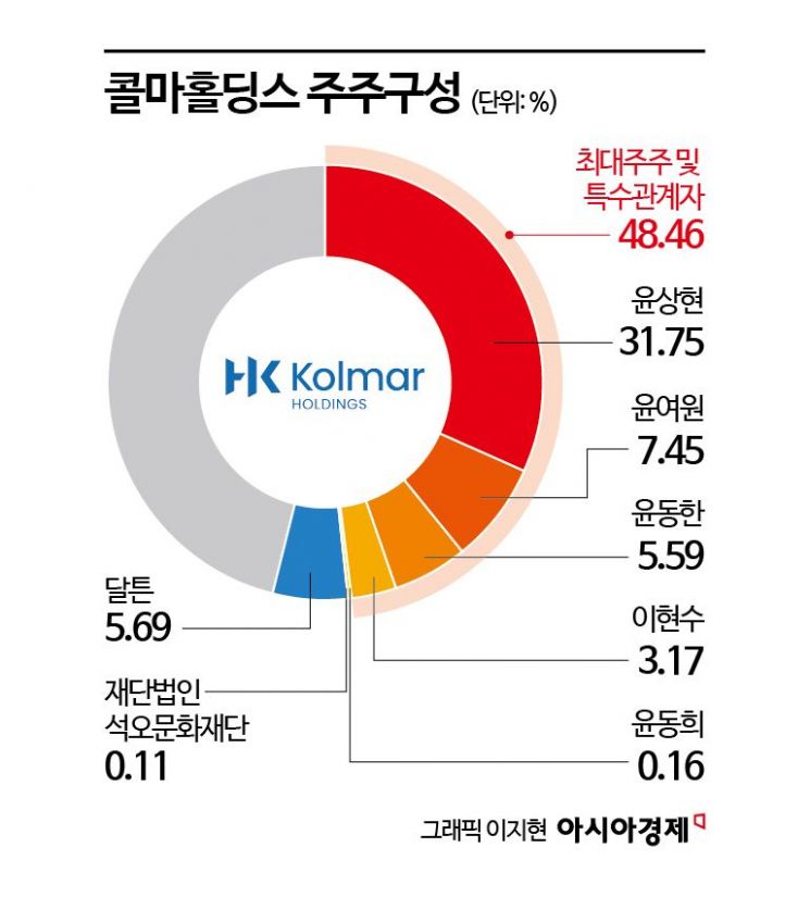 [단독]'K뷰티' 실세 콜마 정조준…美행동주의 달튼 '경영권 참여' 선언