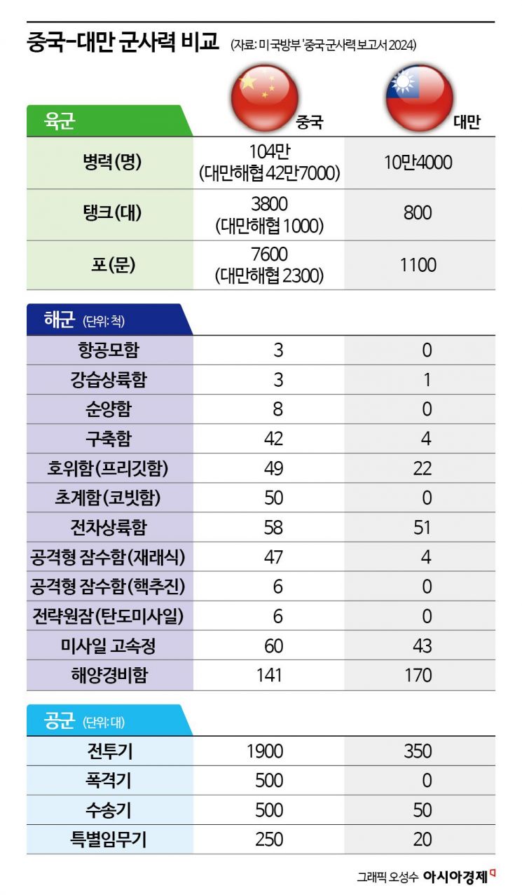 [글로벌포커스]"우크라 꼴 될라" 대만, 트럼프 2.0 대응 고민