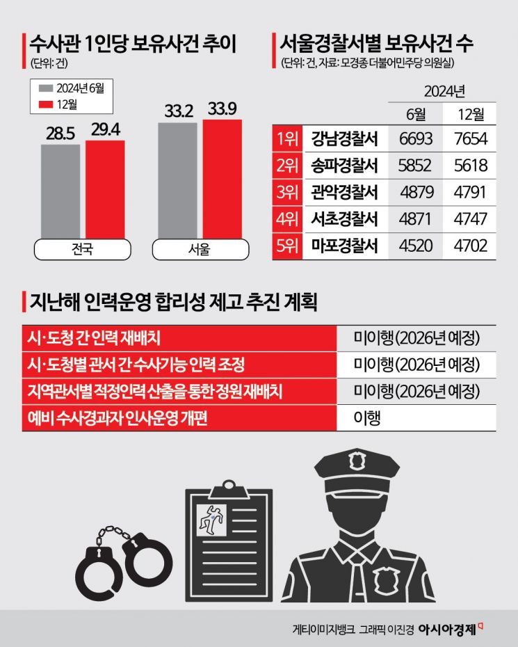 경찰청장 직대, ‘경찰관 업무과중’ 지적에 “인력조정 쉬운 게 아냐”
