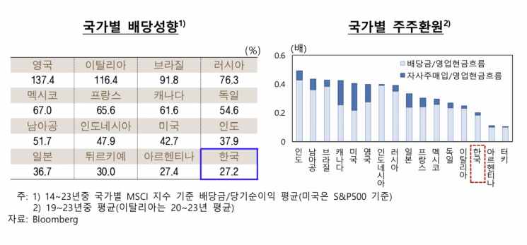 한은 "배당 등 주주환원 확대, 韓 기업 밸류업 영향 업종별로 다르다"