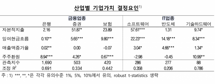 한은 "배당 등 주주환원 확대, 韓 기업 밸류업 영향 업종별로 다르다"