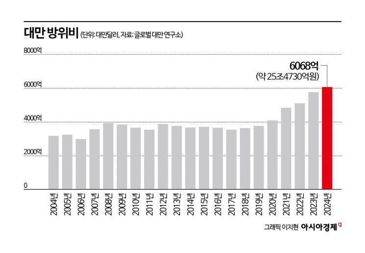 [글로벌포커스]"우크라 꼴 될라" 대만, 트럼프 2.0 대응 고민