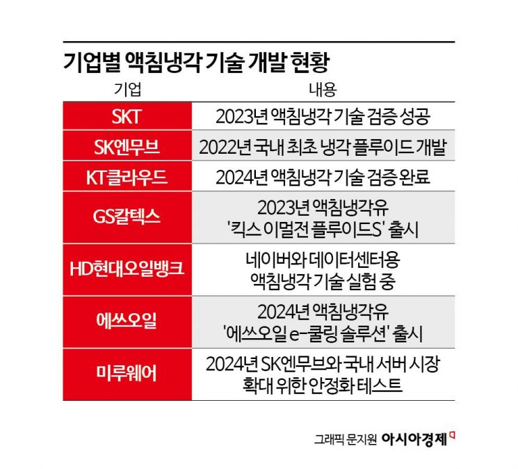 [AI 시대 電力이 국력]⑫수조안에 서버가 텀벙…액침냉각 데이센터 전기 37% 아낀다