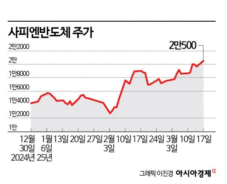 계약만료 전에 달려온 빅테크…사피엔반도체, AR 글래스로 본격 성장 