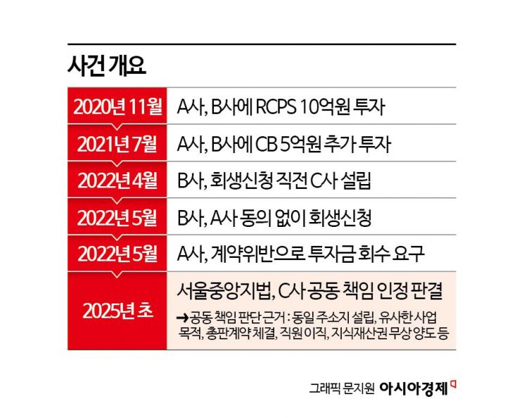 [Invest&Law]회생신청 직전에 회사 신설…法 "기존 회사 빚 공동 책임"