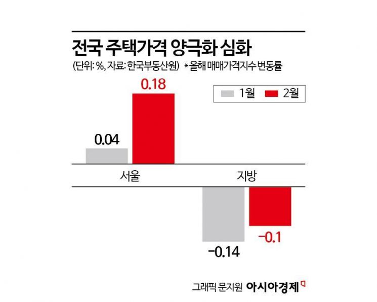 서울 집값 3개월만에 최대 상승…토허제 풀린 강남 뜀박질