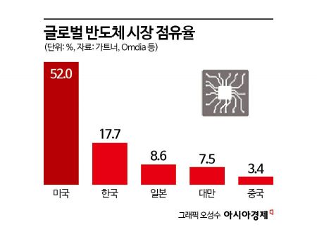 中 반도체, 여전히 한국과 격차…기술 자립 가속화[中 기술력 실상은?]①