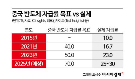 中 반도체, 여전히 한국과 격차…기술 자립 가속화[中 기술력 실상은?]①