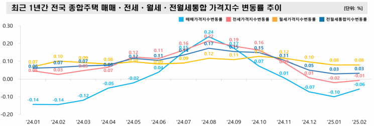 최근 1년간 전국 종합주택 매매·전세·월세·전월세통합 가격지수 변동률 추이. 한국부동산원 제공