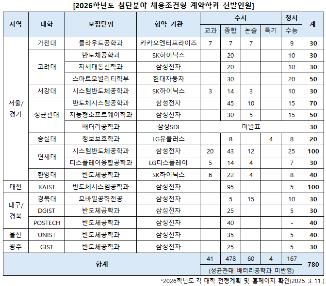 "상위권 수험생 사이서 인기"…졸업하면 대기업 직행한다는 계약학과