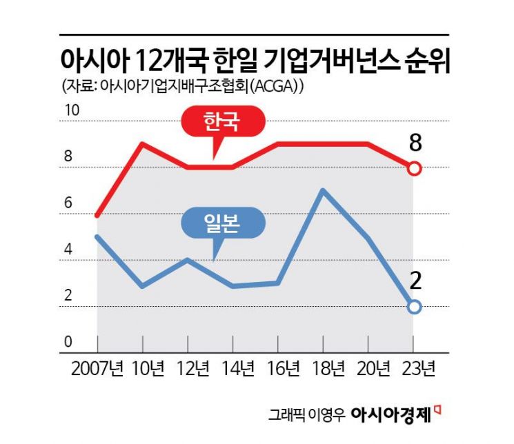 해외 큰손들, '韓밸류업' 성과 확인 위해 한국 온다