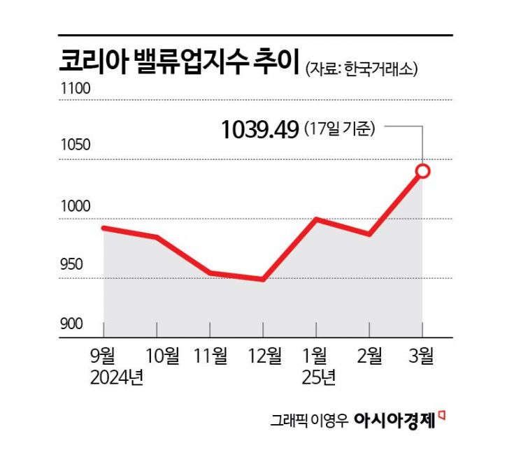 해외 큰손들, '韓밸류업' 성과 확인 위해 한국 온다