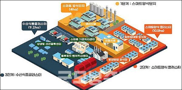 당진 석문 간척지 스마트 양식 클러스터 조감도 / 충남도